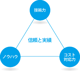 信頼と実績