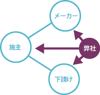 HOKUSHINの強み